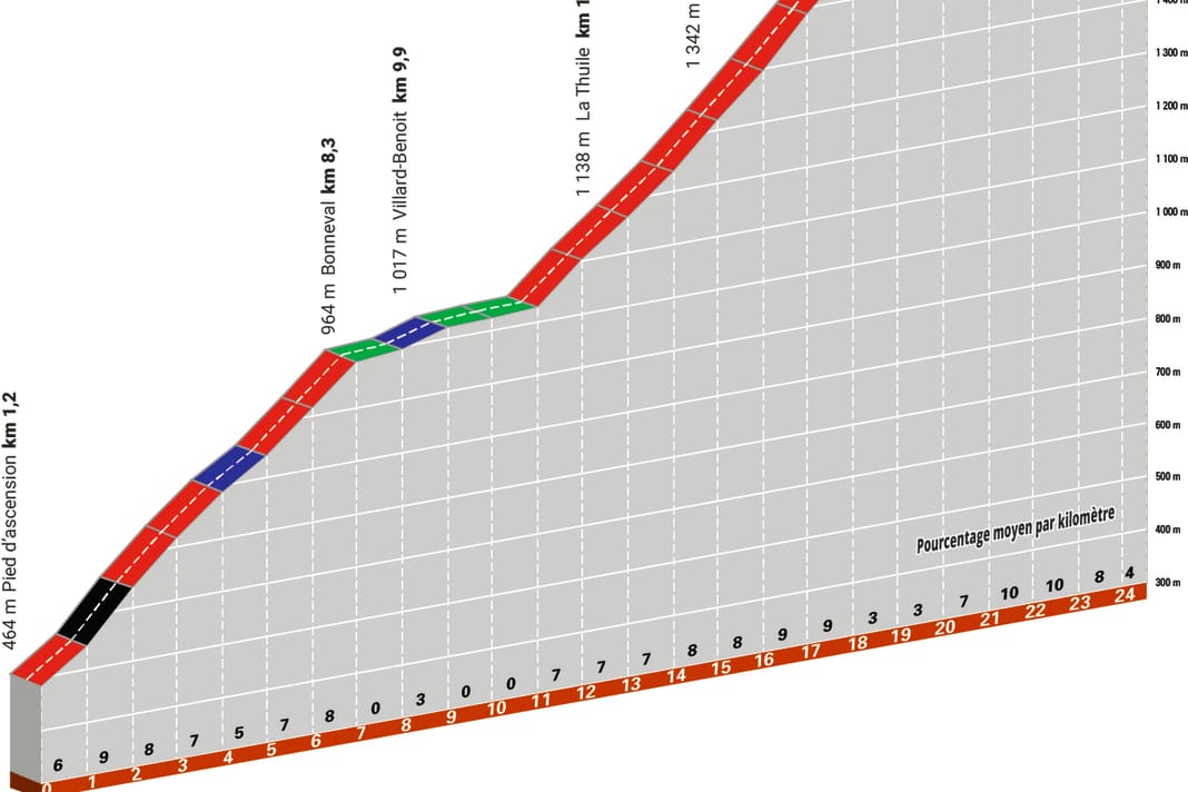 Das Profil des Col de la Madeleine auf der 7. Etappe