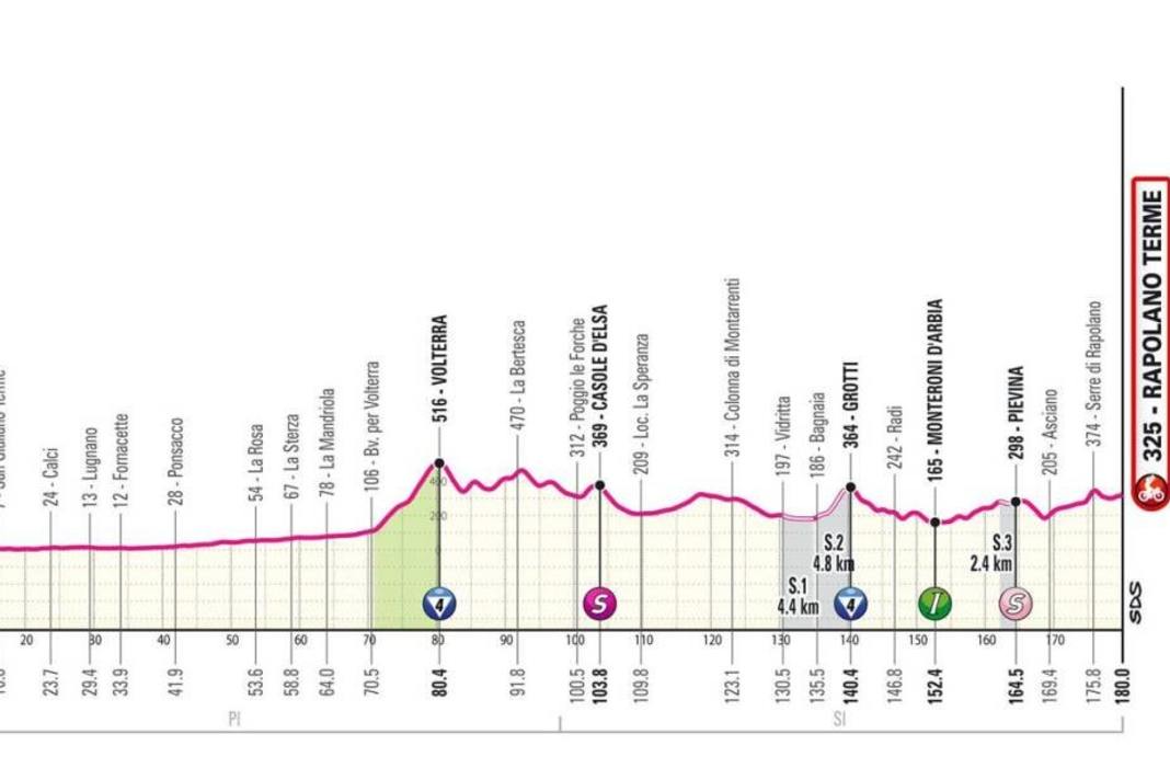 Das Profil der 6. Etappe des Giro d'Italia 2024