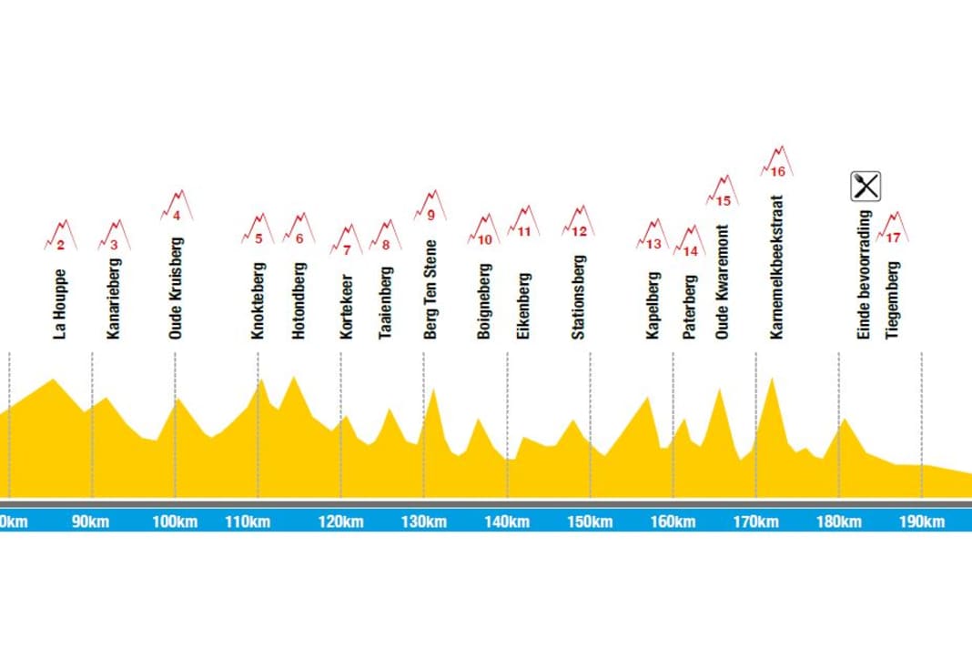 The elevation profile of the E3 Saxo Classic 2023