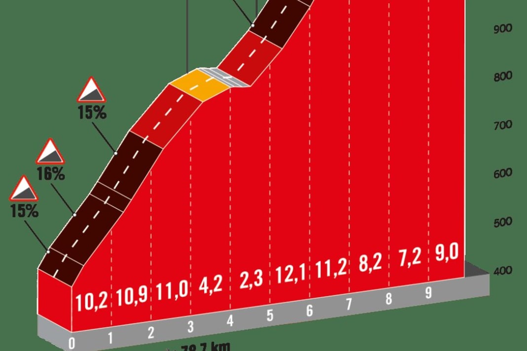 Der Puerto de San Lorenzo: Anstieg der 1. Kategorie