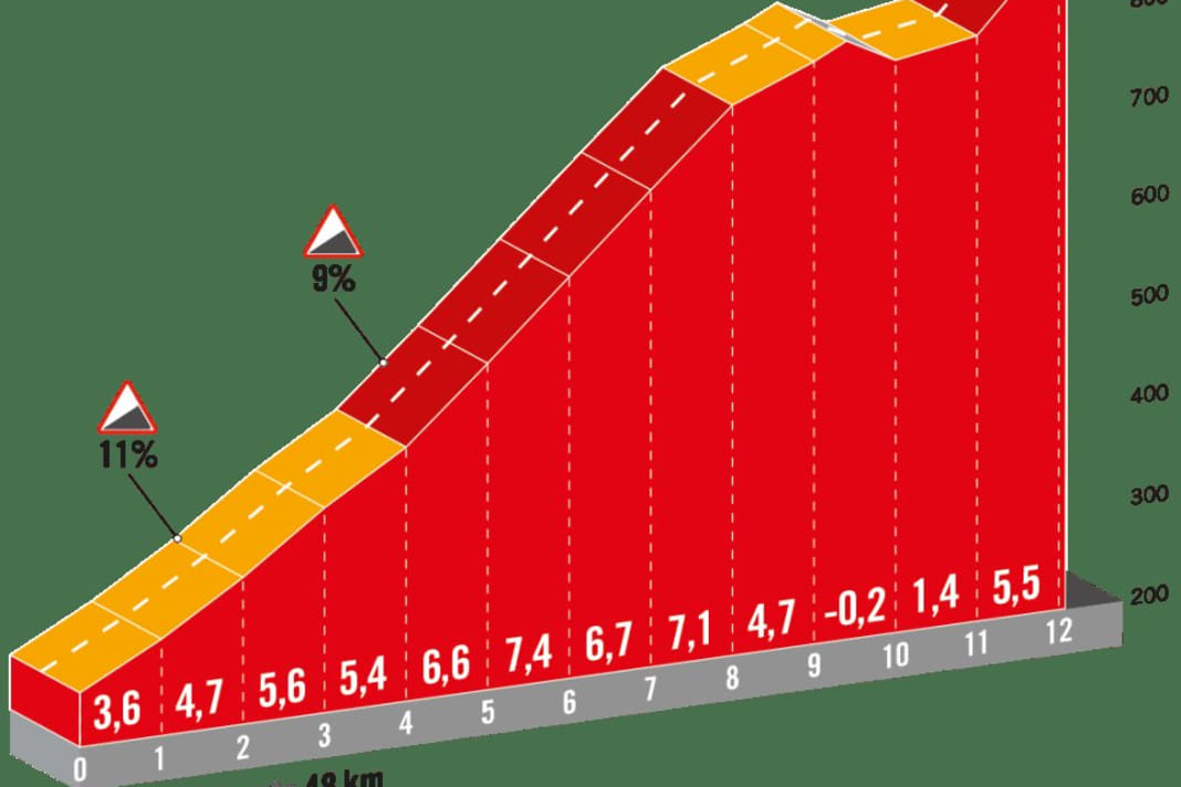 The 1st category climb to Puerto Casas De Marina La Perdiz