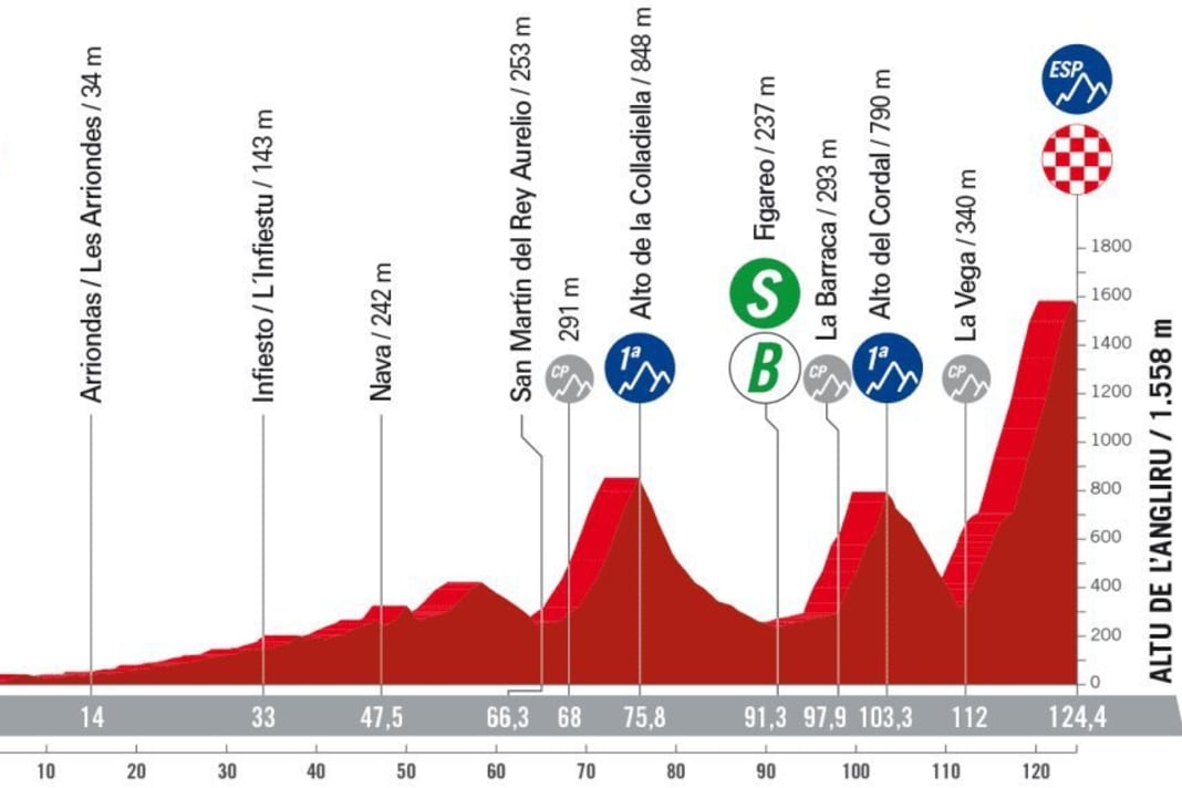 The elevation profile of the 17th stage