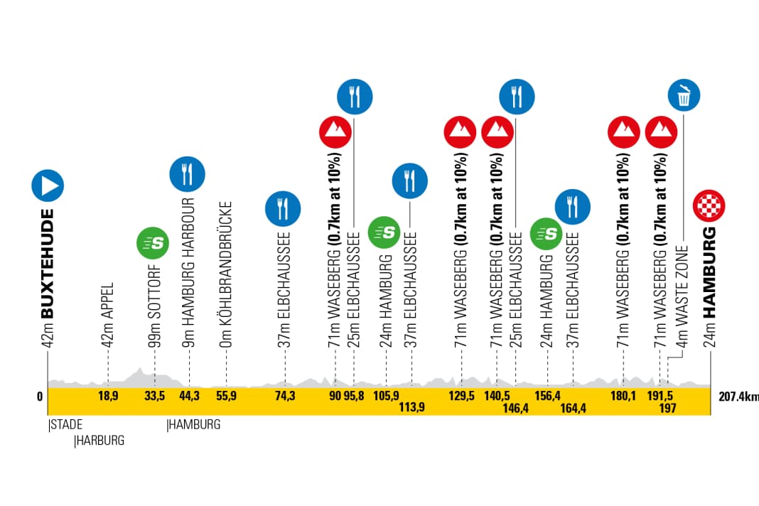 Elevation profile of the professional race of the Hamburg Cyclassics 2025