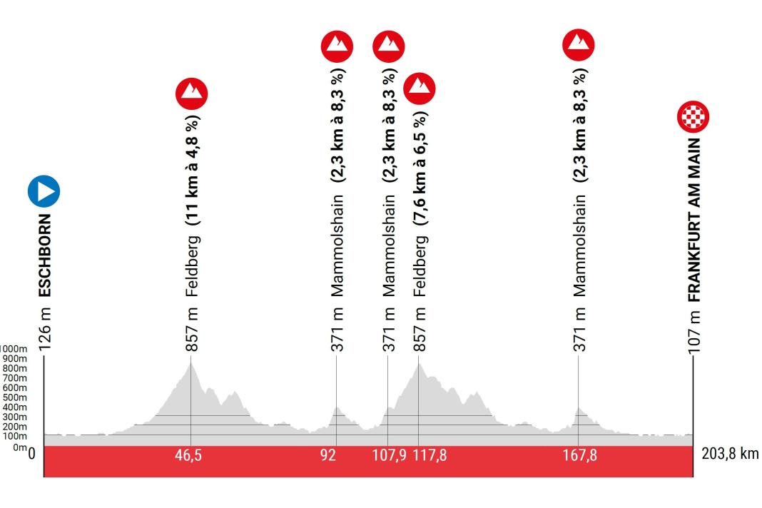 The elevation profile of the Eschborn-Frankfurt pro race