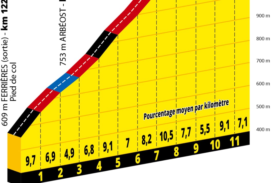 Tour de France 2025 Etappenplan, die Strecke TOUR