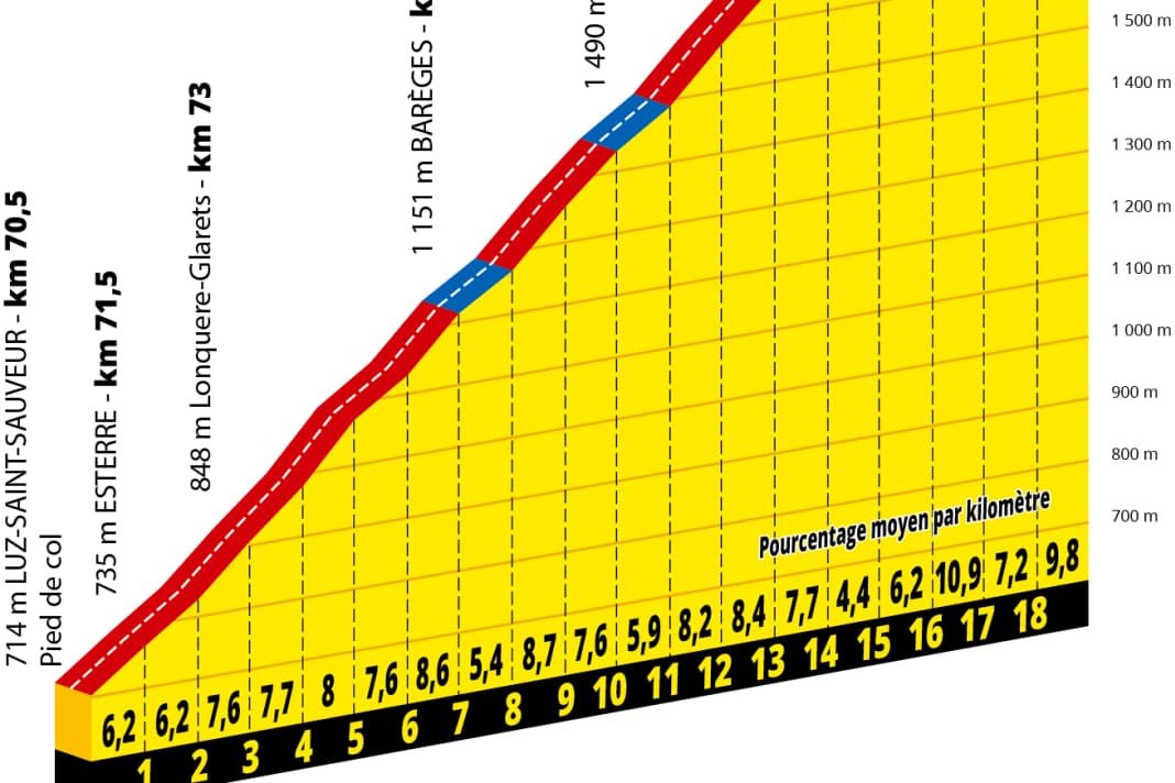 Tour de France 2025 Etappenplan, die Strecke TOUR