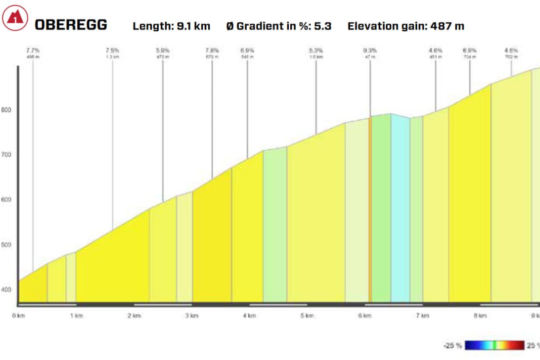 Tour de Suisse 2025 Etappenplan & Strecke der Männer & Frauen TOUR