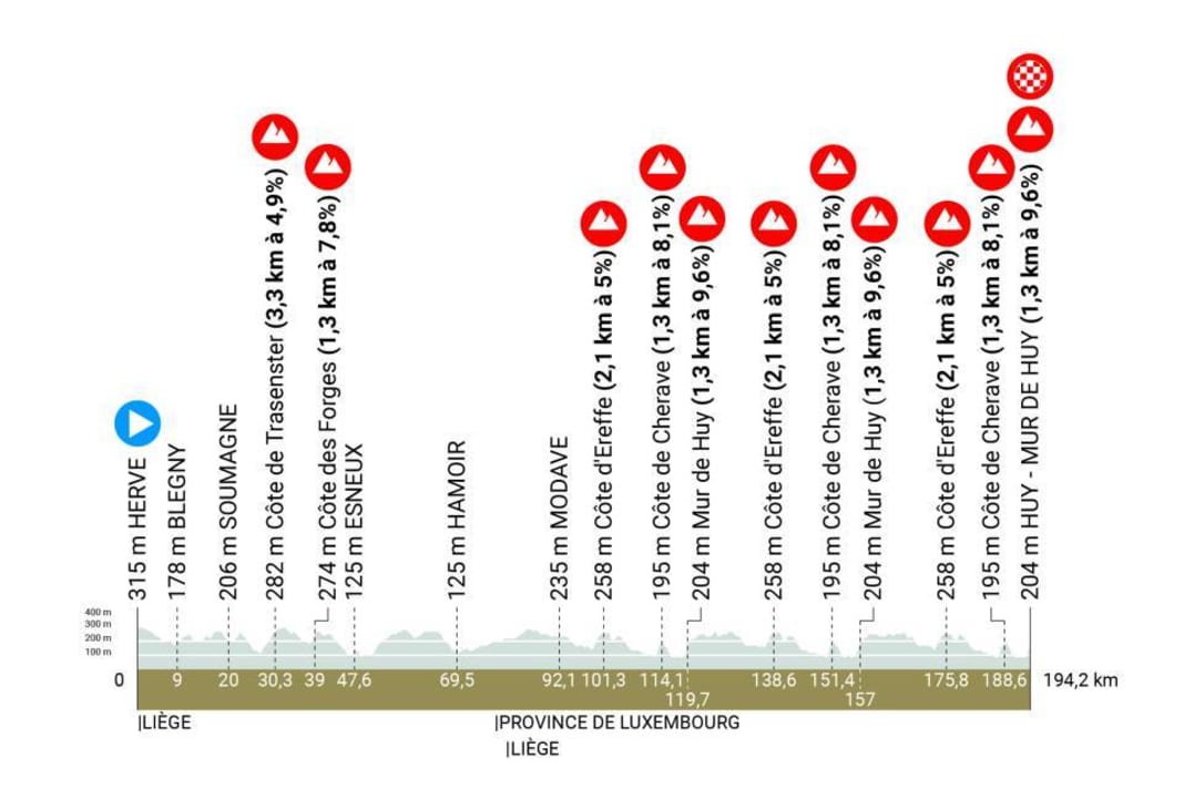 Fleche Wallonne 2023: The elevation profile of the men's race