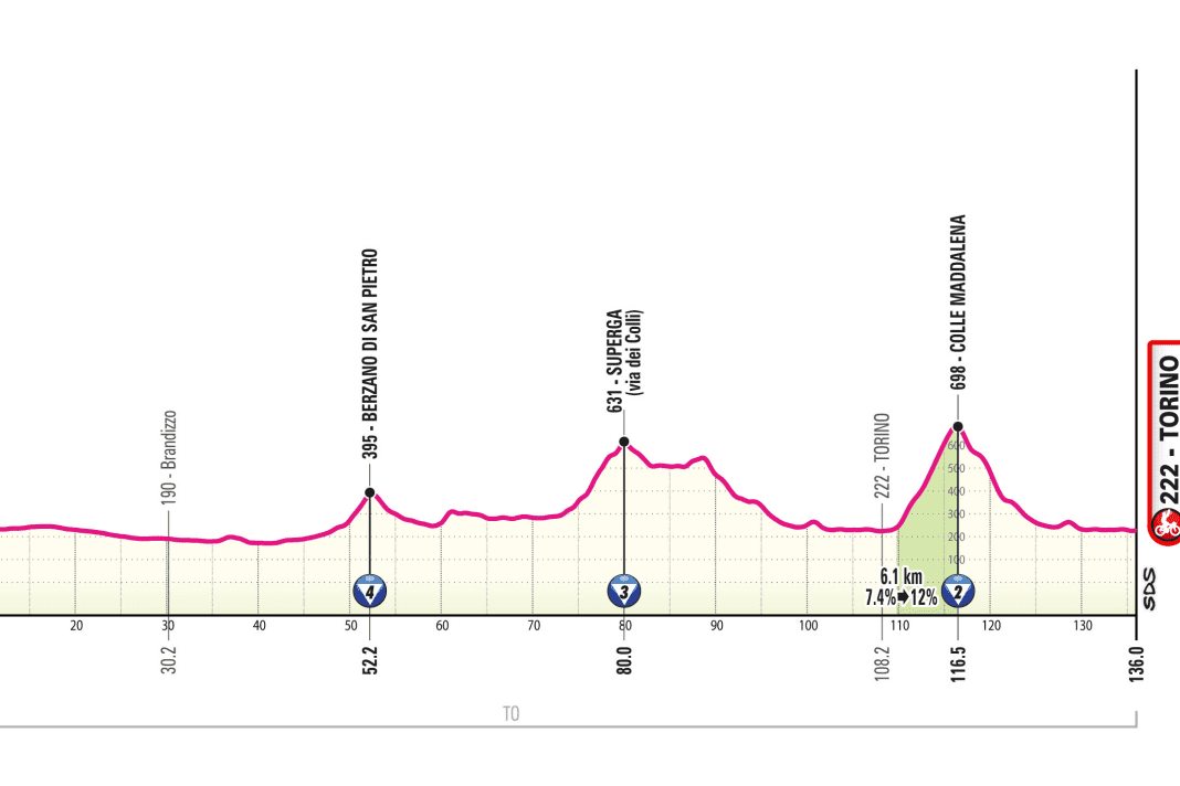 Le profil d'altitude de la 1ère étape du Giro d'Italia 2024
