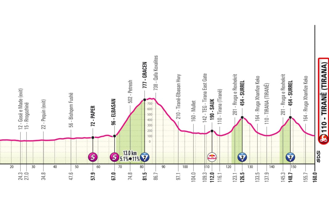 Profil d'altitude de la 1ère étape