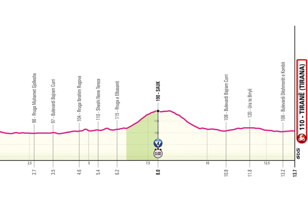 Elevation profile of the 2nd stage