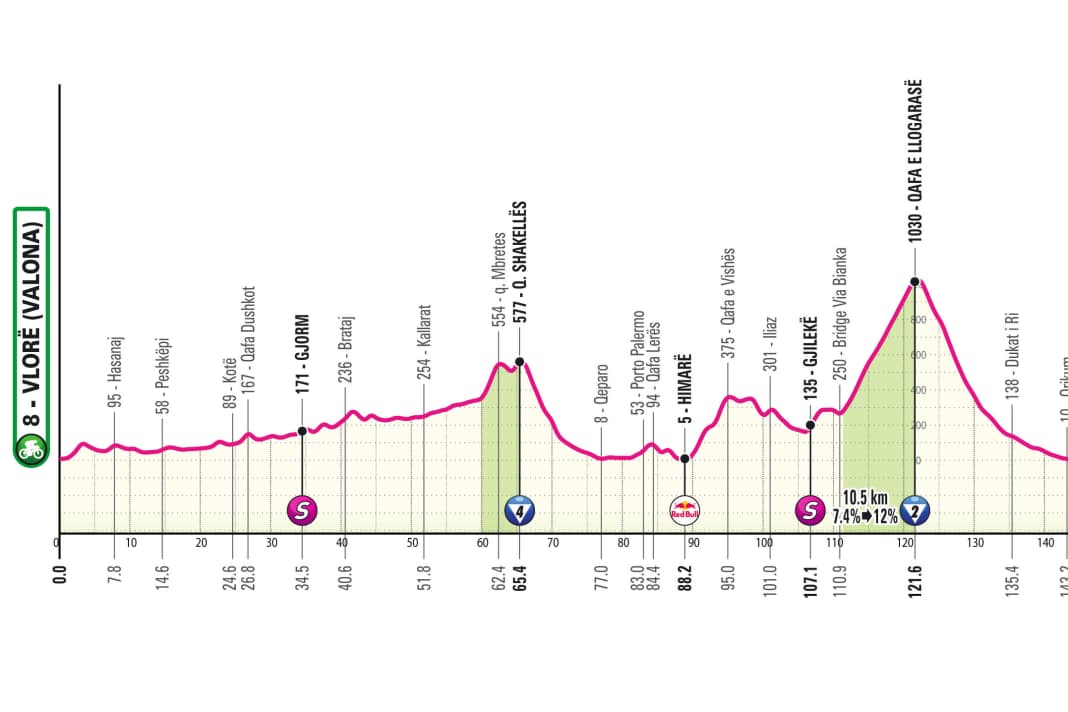 Profil d'altitude de la 3e étape