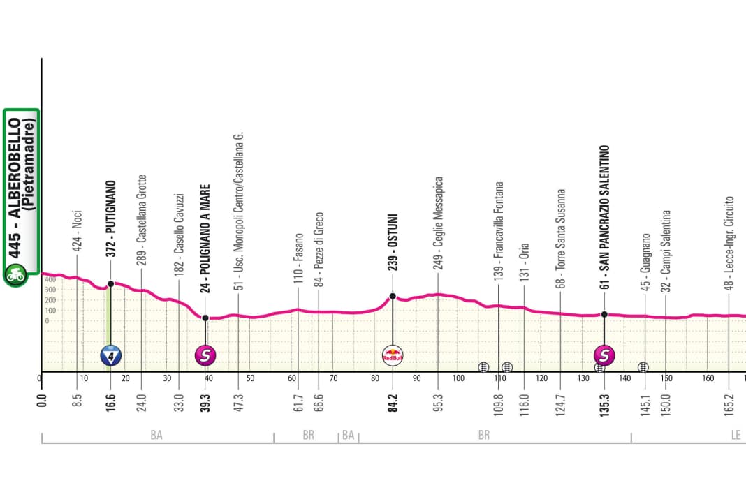 Elevation profile of the 4th stage