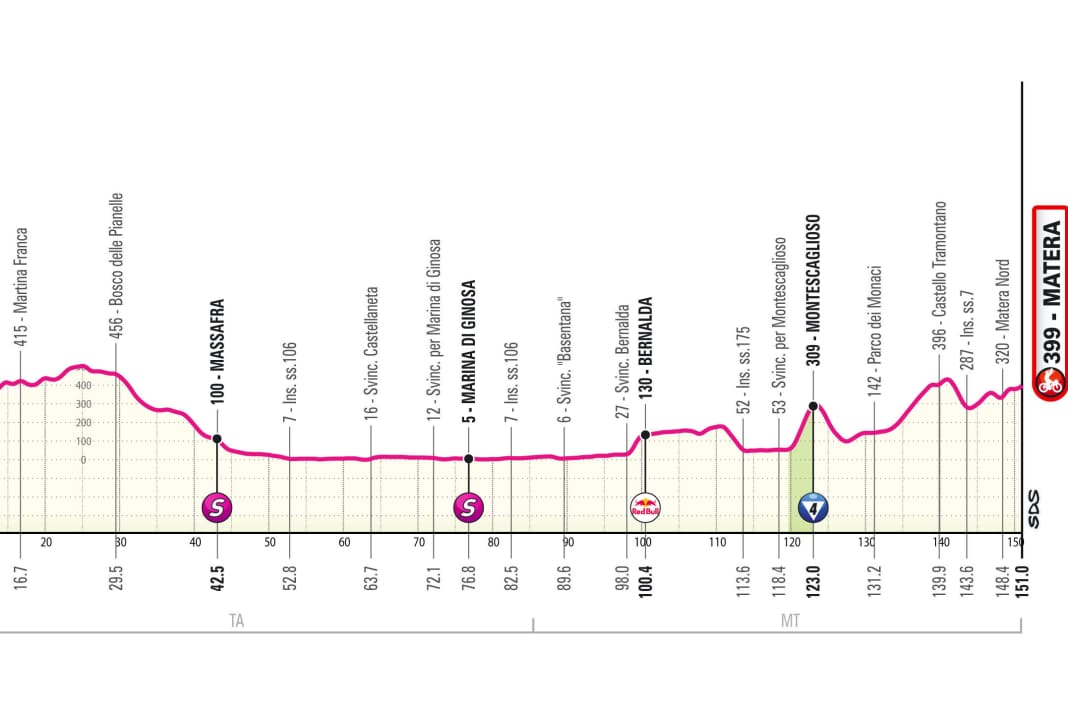 Profil d'altitude de la 5e étape