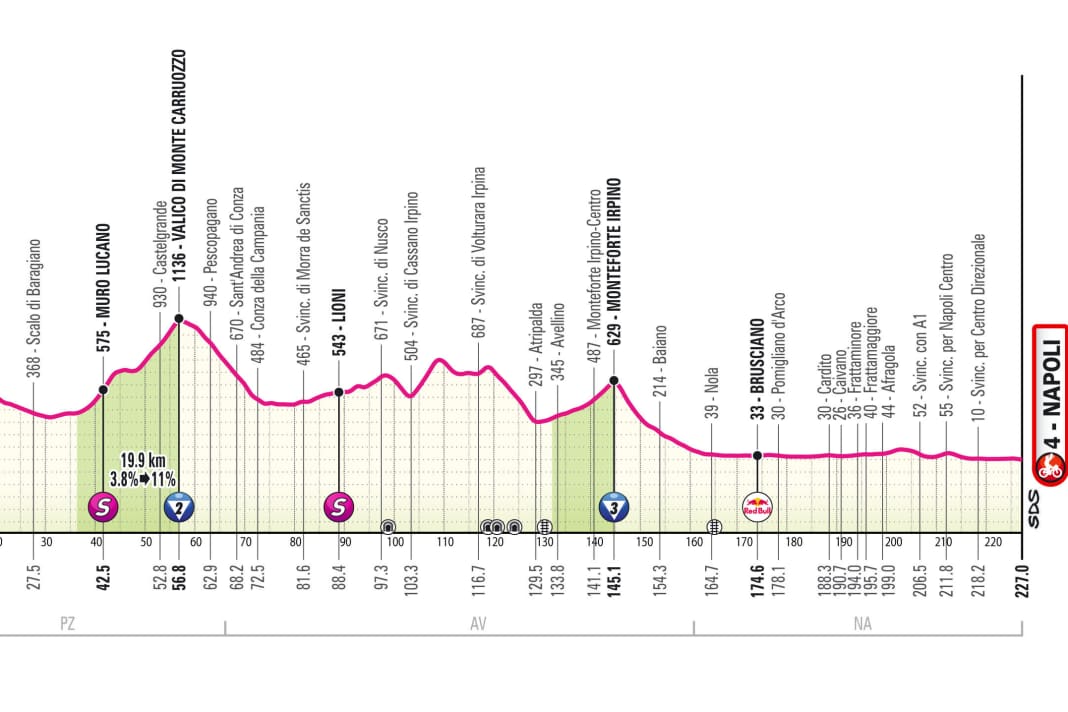 Profil d'altitude de la 6e étape