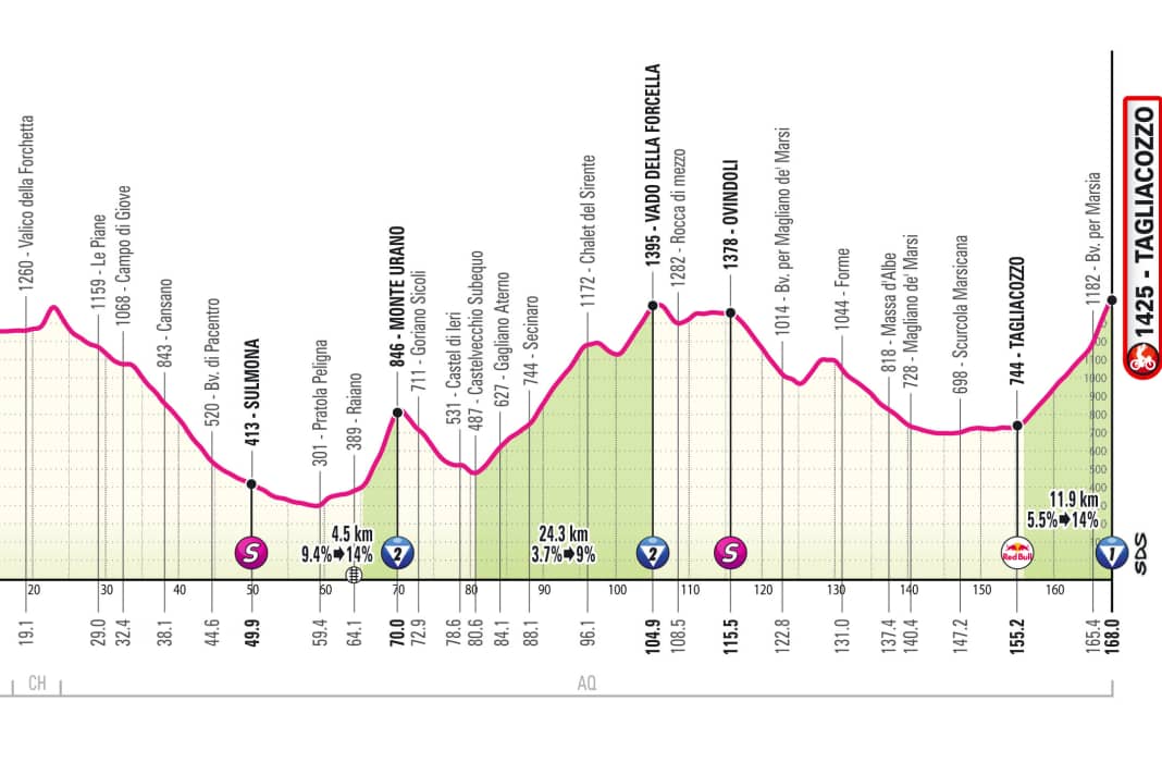 Höhenprofil der 7. Etappe