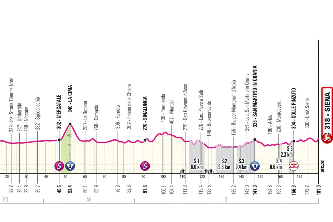 Profil d'altitude de la 9e étape