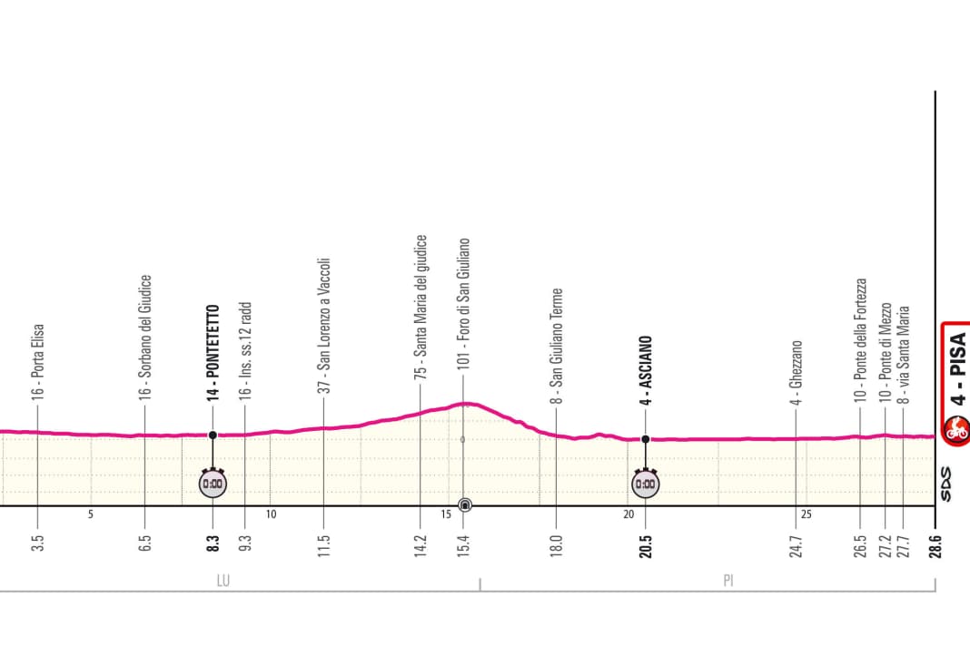 Profil d'altitude de la 10e étape