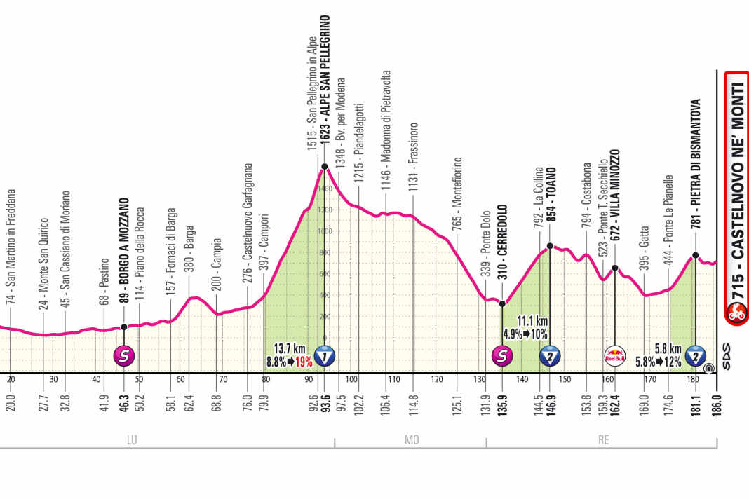 Das Profil der 11. Etappe