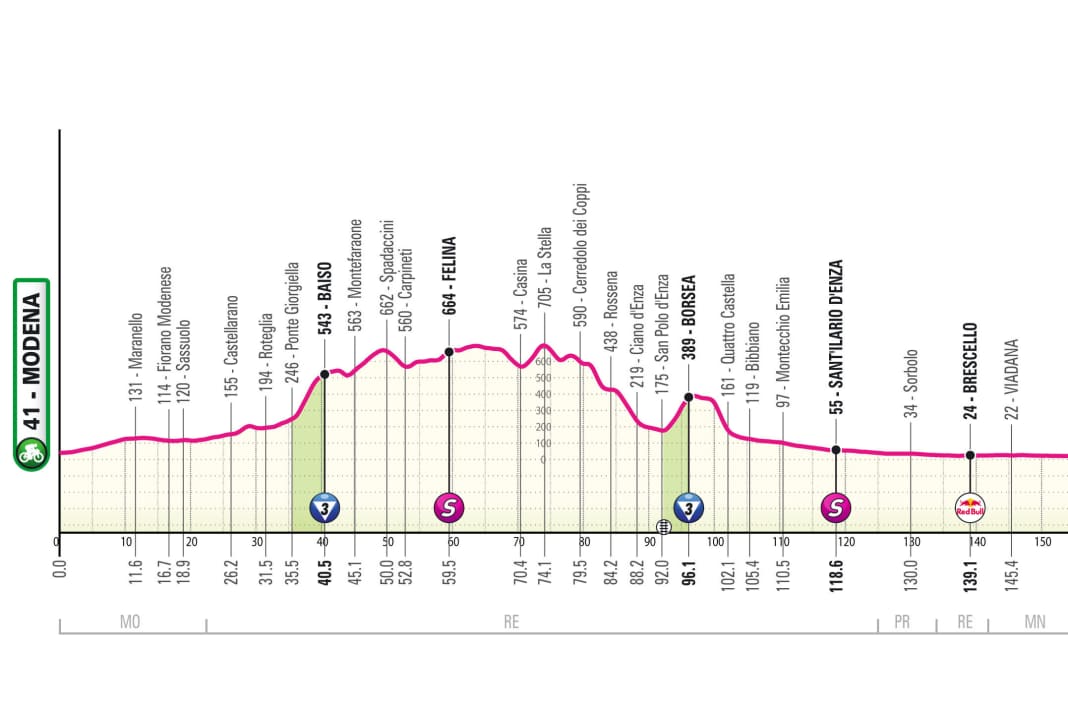 Höhenprofil der 12. Etappe