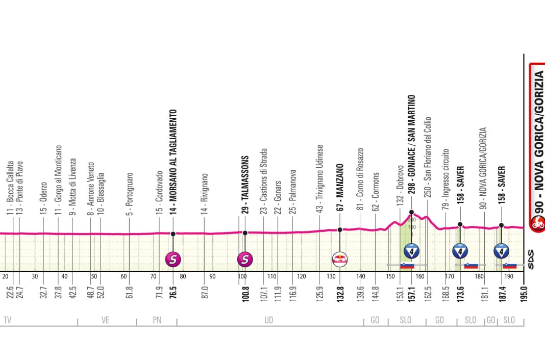 Höhenprofil der 14. Etappe