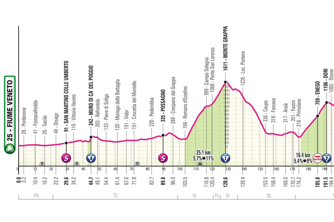 Profil d'altitude de la 15e étape