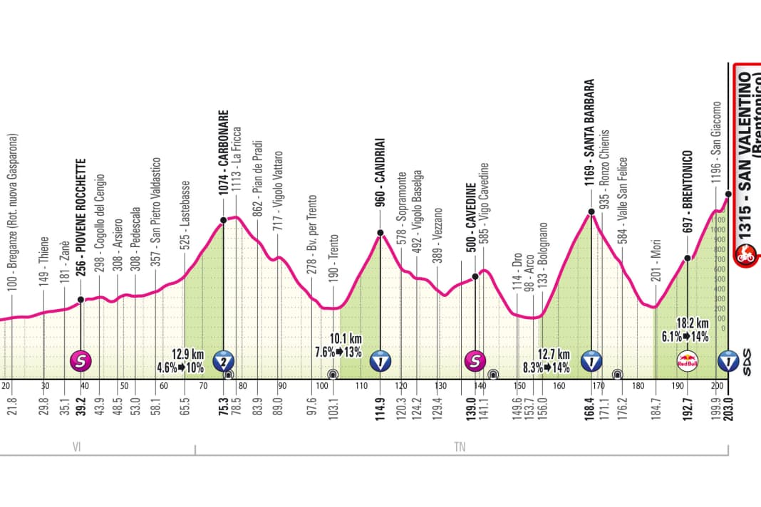 Höhenprofil der 16. Etappe