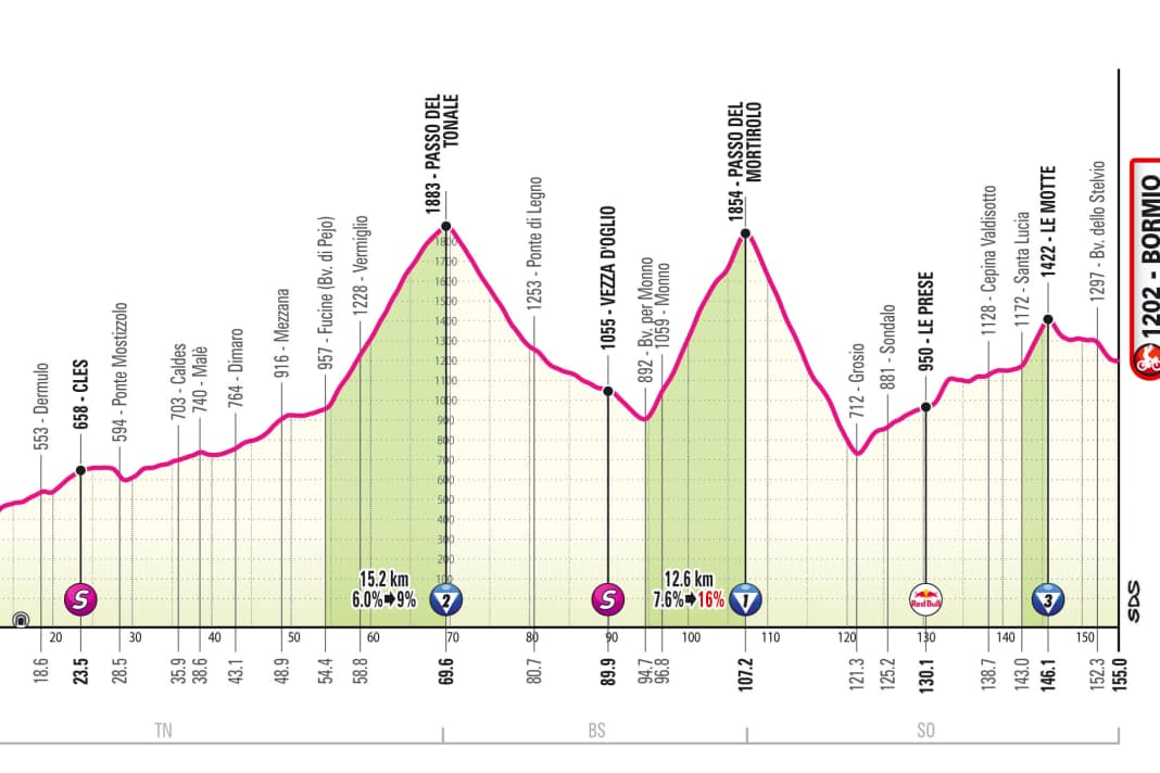 Höhenprofil der 17. Etappe
