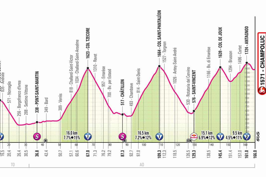 Höhenprofil der 19. Etappe