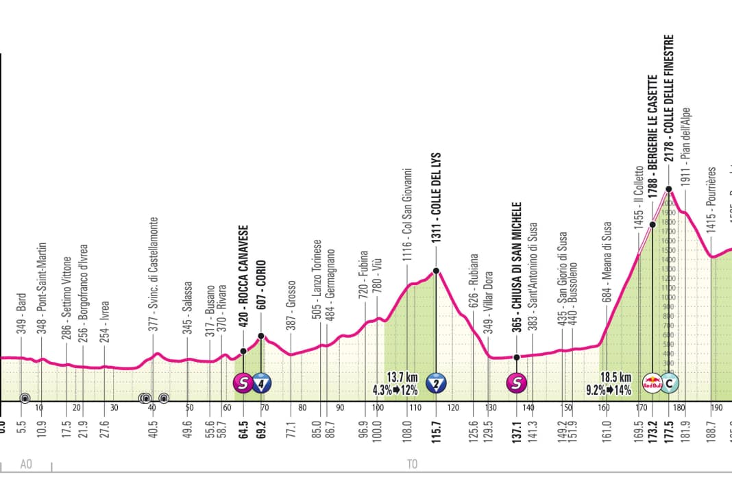 Höhenprofil der 20. Etappe