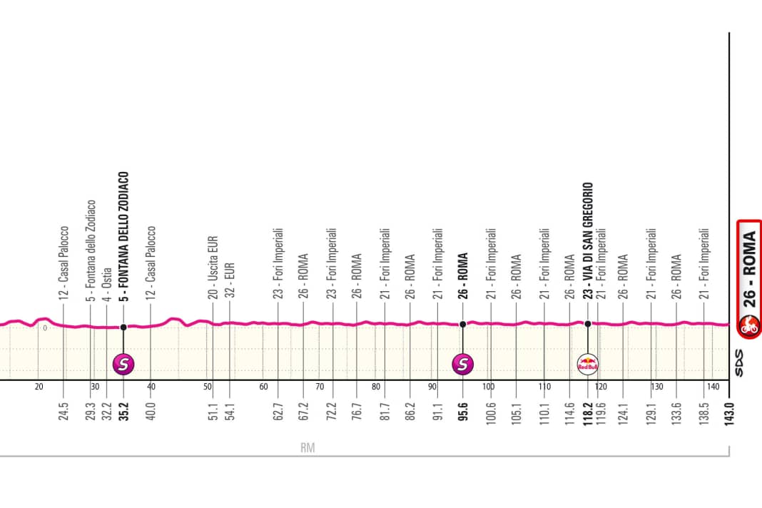 Elevation profile of the 21st stage