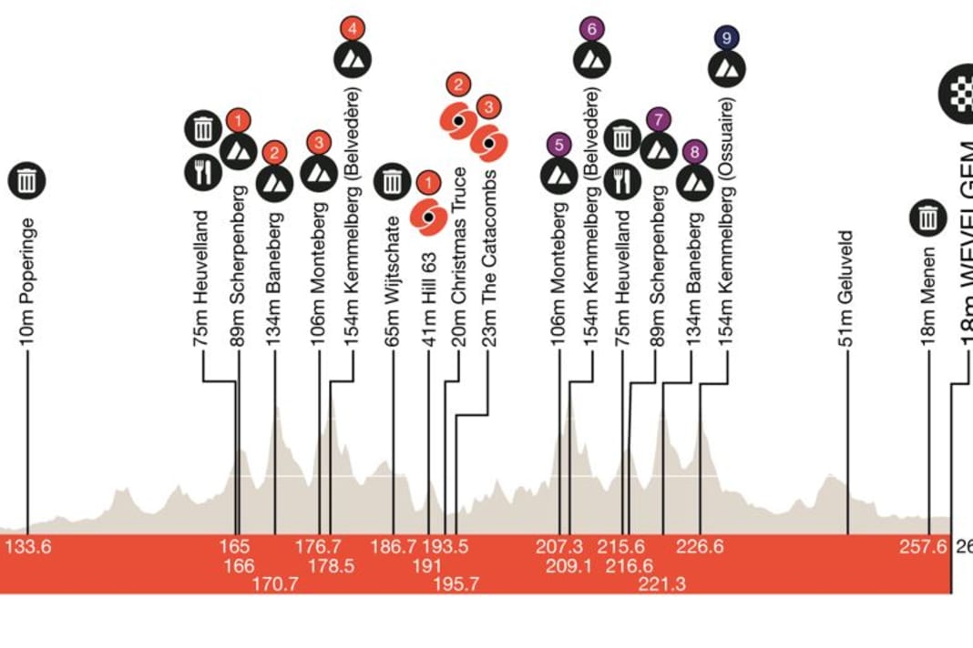 Ghent-Wevelgem 2023: The elevation profile of the men's race