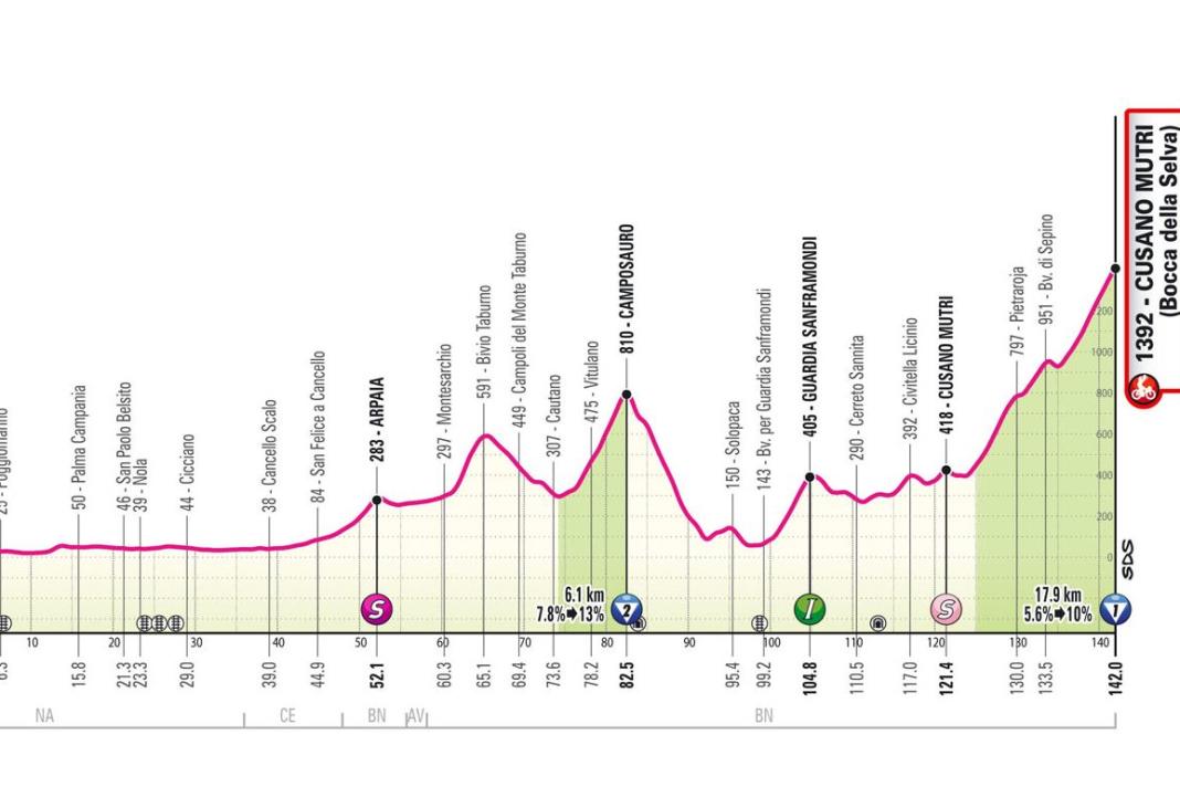 Das Profil der 10. Etappe des Giro d'Italia 2024