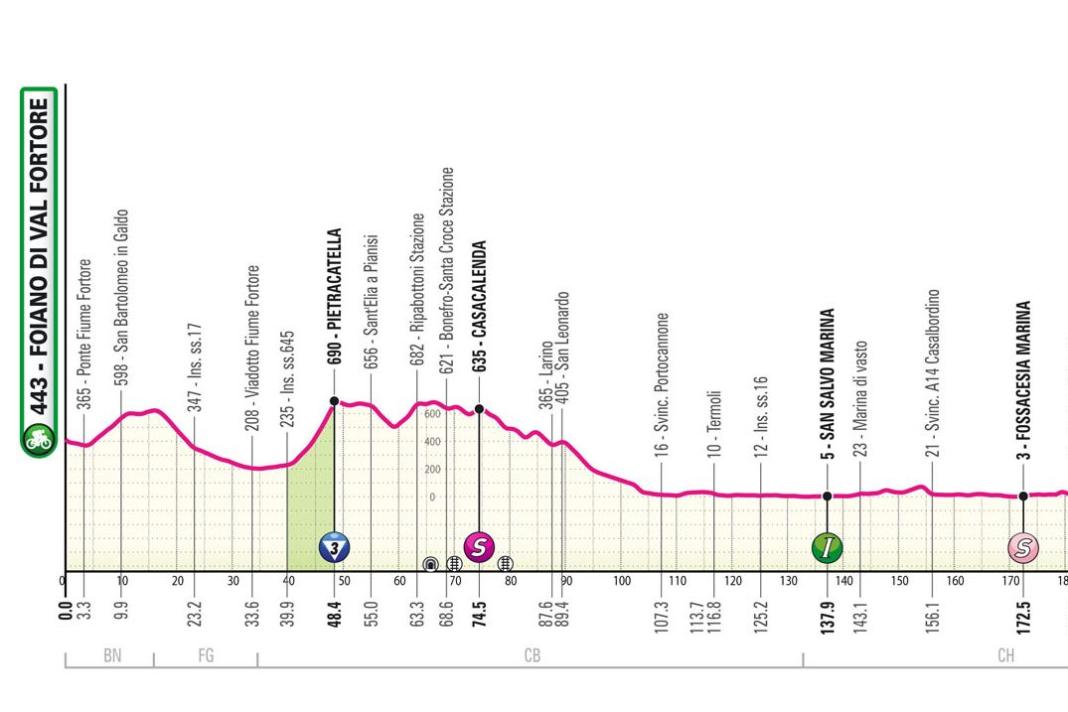 Das Profil der 11. Etappe des Giro d'Italia 2024