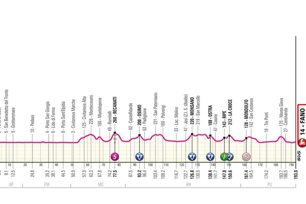 Das Profil der 12. Etappe des Giro d'Italia 2024