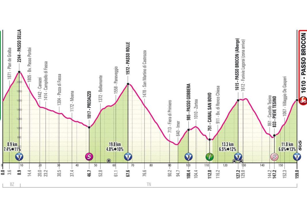 Das Profil der 17. Etappe des Giro d'Italia 2024