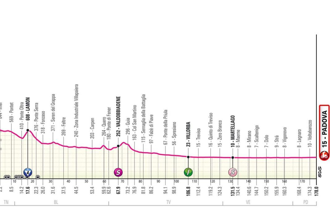Le profil de la 18ème étape du Giro d'Italia 2024