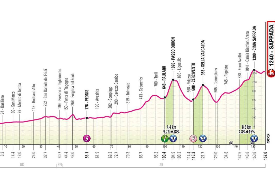 The profile of the 19th stage of the Giro d'Italia 2024