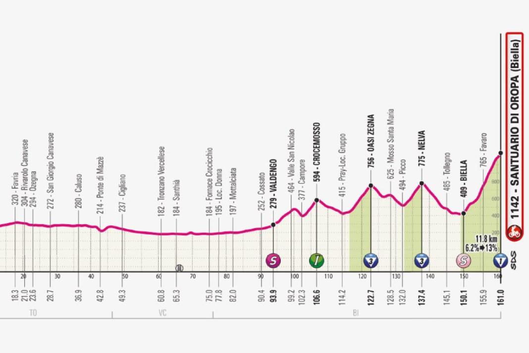The profile of stage 2 of the Giro d'Italia 2024