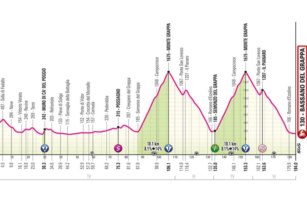 Das Profil der 20. Etappe des Giro d'Italia 2024