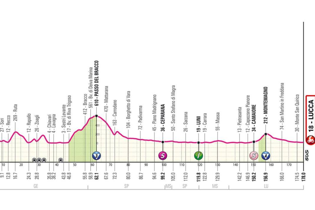 Das Profil der 5. Etappe des Giro d'Italia 2024
