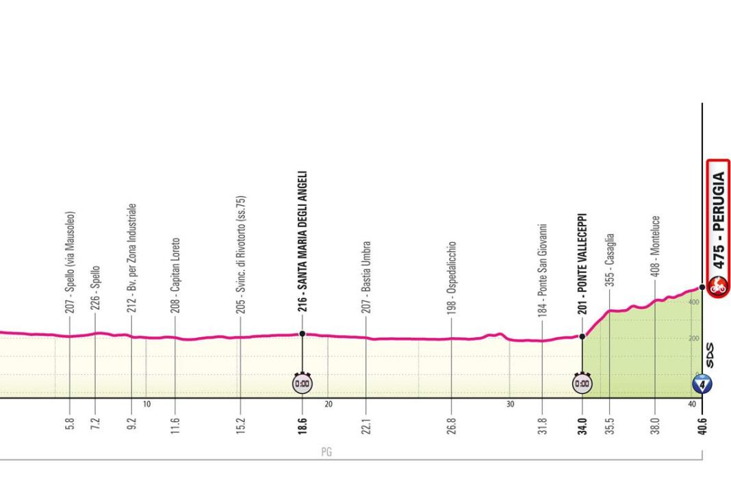 Das Profil der 7. Etappe des Giro d'Italia 2024