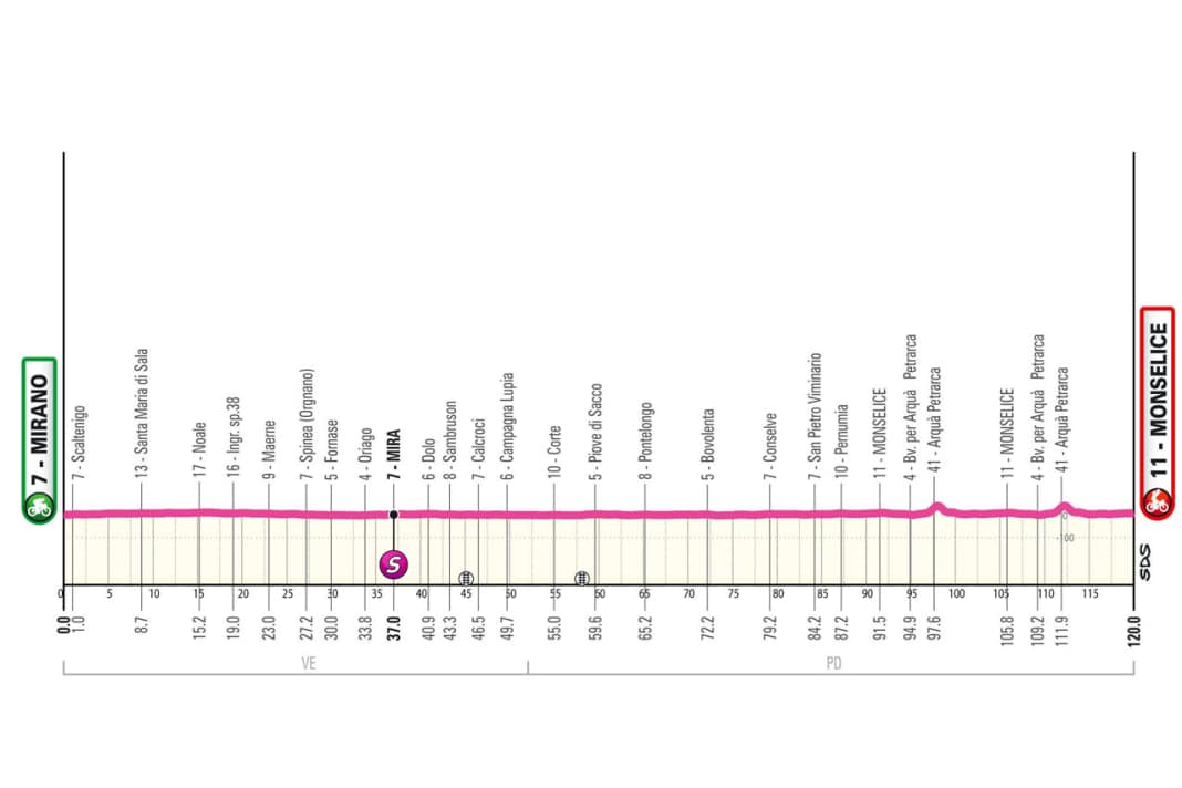 Profil d'altitude de la 5e étape
