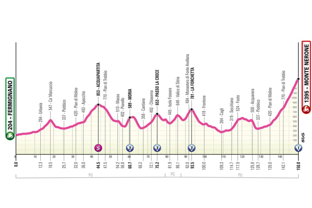 Höhenprofil der 7. Etappe