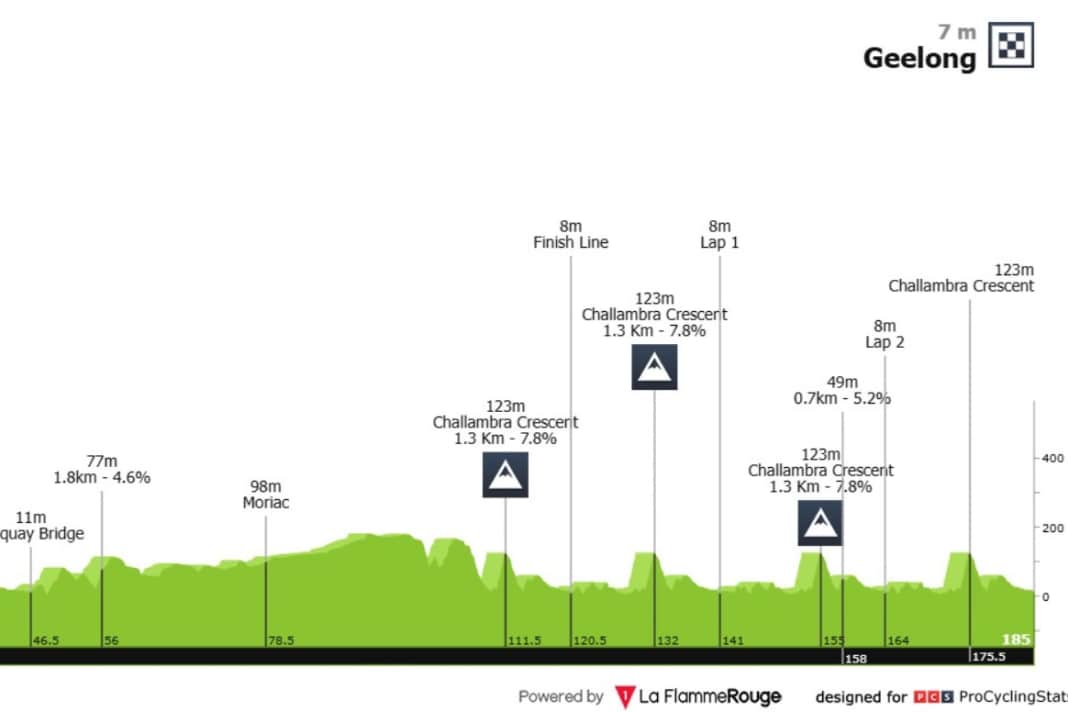 The elevation profile of the men's race