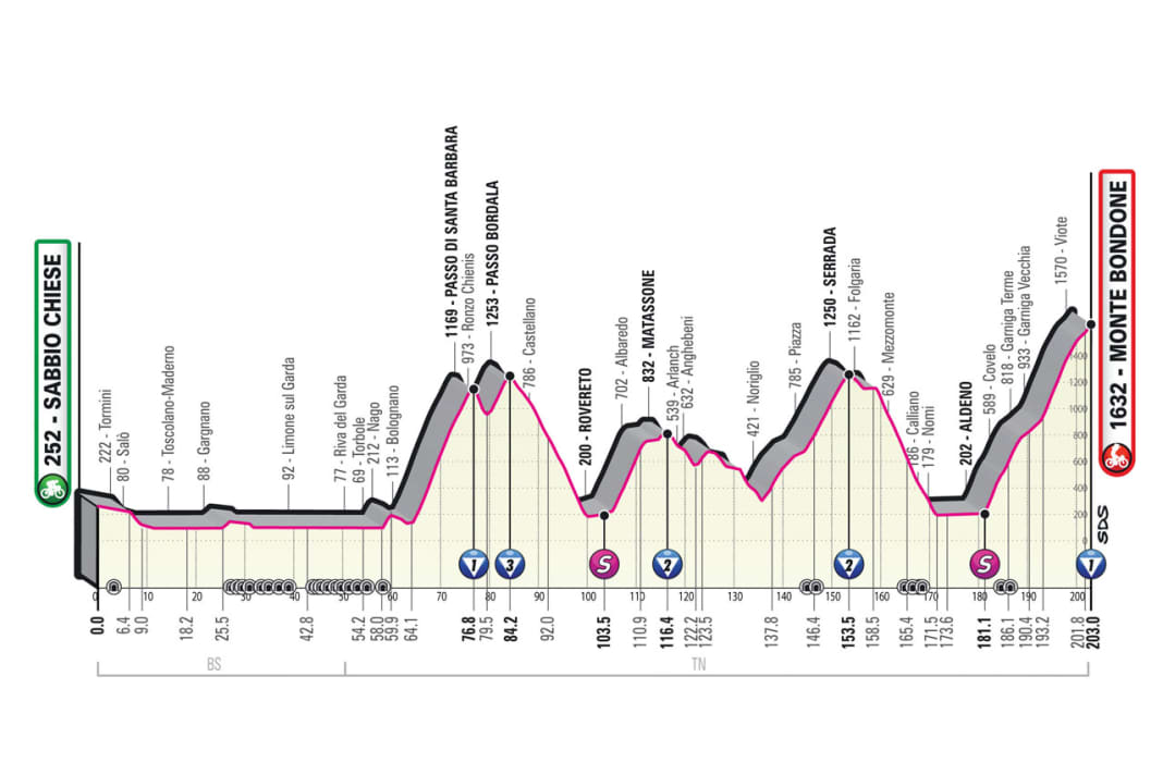 The profile of the 16th stage of the Giro d'Italia