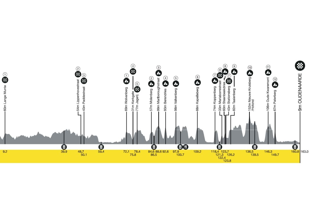 Le profil d'altitude du Tour des Flandres féminin 2024