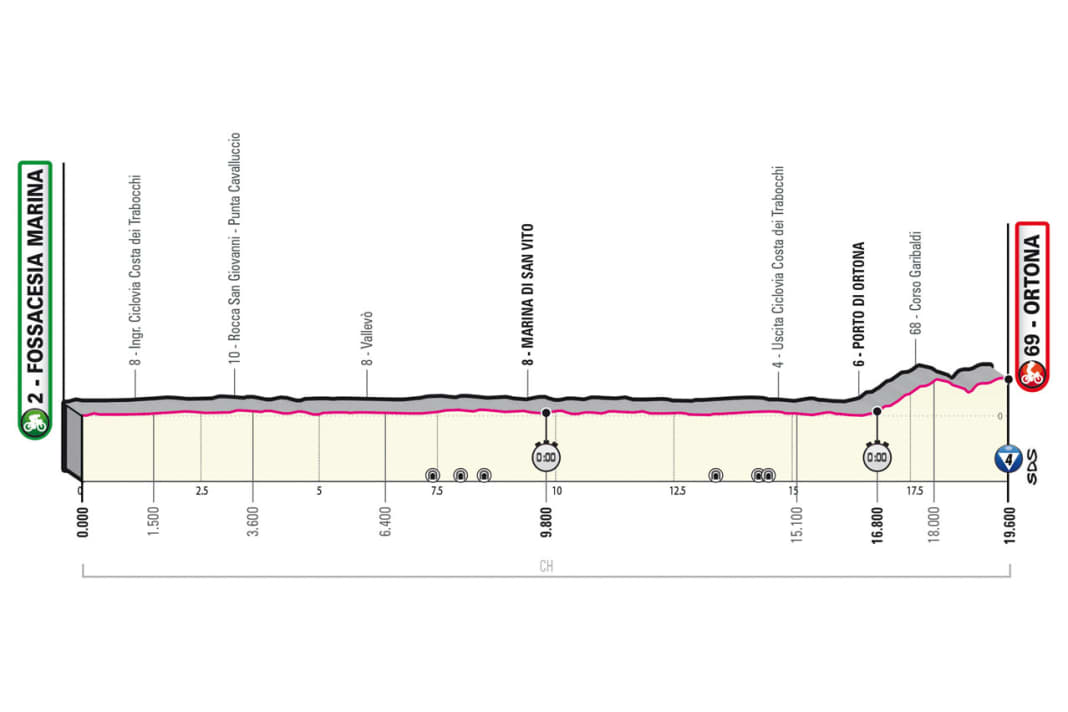 Das Profil der 1. Etappe des Giro d'Italia 2023