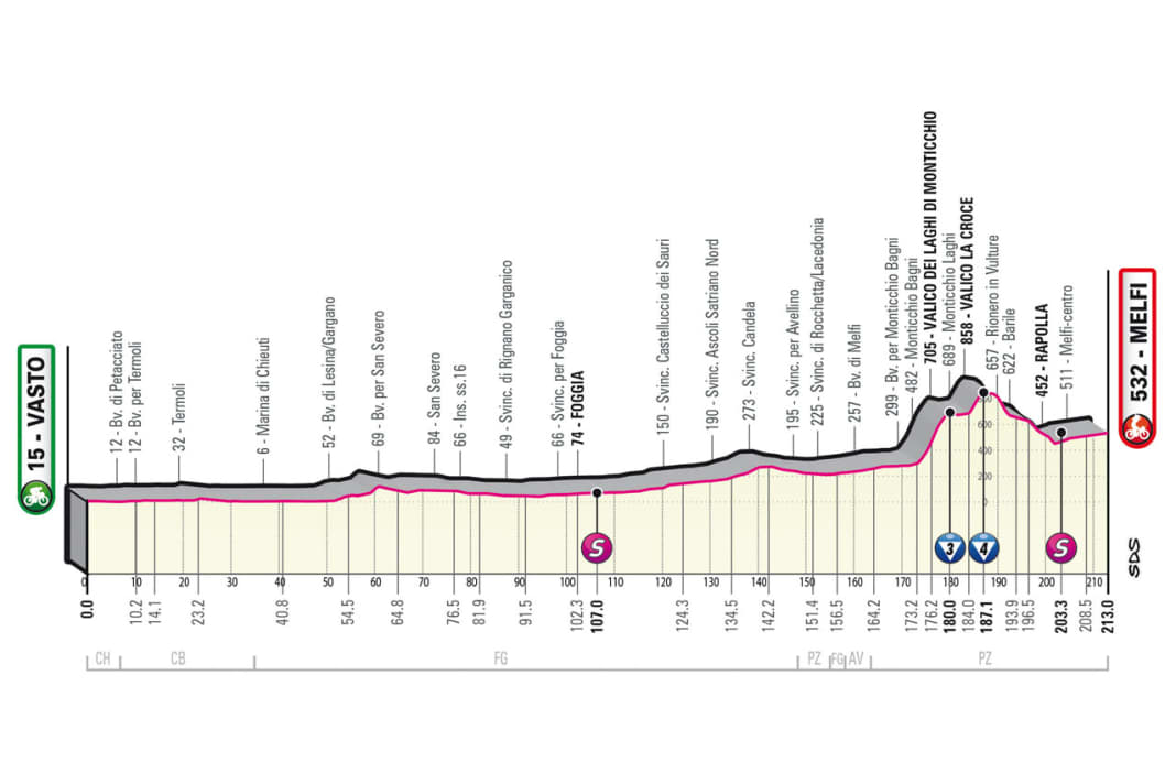 Giro d'Italia 2023 3. Etappe Strecke, Höhenprofil, Karte, TV