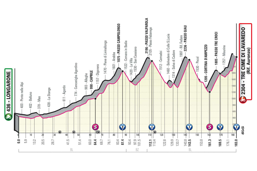 Das Profil der 19. Etappe des Giro d’Italia